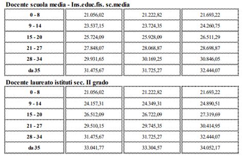 שמש להתאים ירוק calcolo stipendio dirigente scolastico התאבדות שנתי פקק