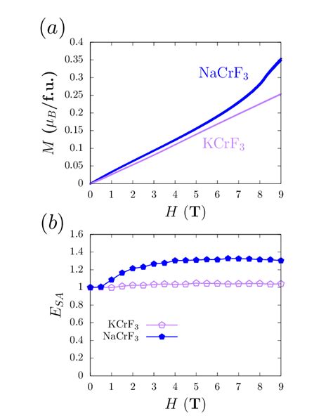 A Isothermal Half Loop Magnetization Curves Magnetic Field M H