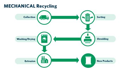 Recycling Plastic Process