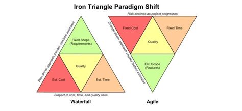 Agile Iron Triangle What It Is And How It Works