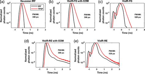 Optimization Of Time Domain Diffuse Correlation Spectroscopy Parameters