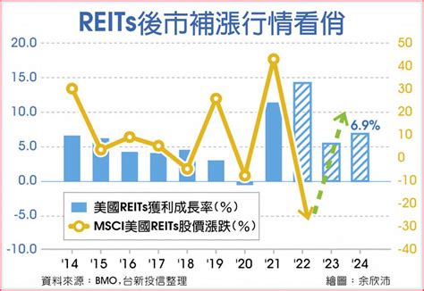 Reits迎補漲行情 首季可逢低進場 基金 旺得富理財網