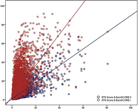 Comparison Of EuroSCORE II Original EuroSCORE And The Society Of