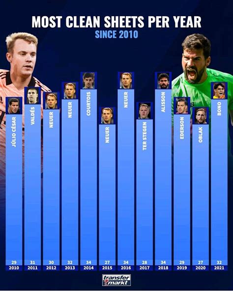 Goalkeepers With The Most Clean Sheets In Each Year Since