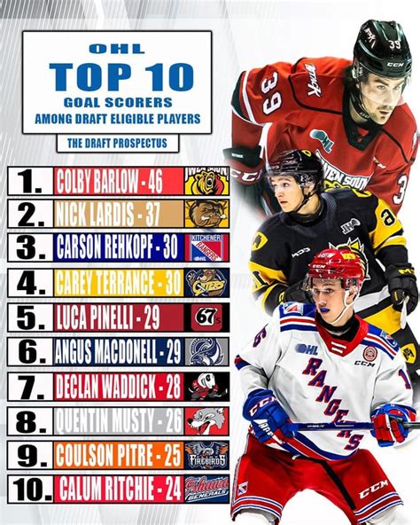 Top 10 goal scorers from the OHL among 2023 NHL Draft eligible ...