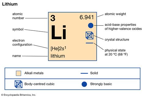 Lithium Valence Electrons | Lithium Valency (Li) with Dot Diagram