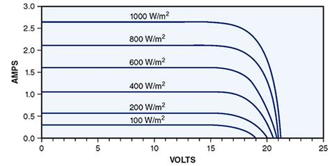 Understanding Pv Module Performance Characteristics Technical Articles