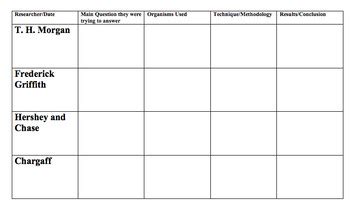 AP Biology, Experiments Which Led to Our Current Knowledge of Molecular ... 
