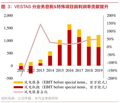 谁知道vestas分业务息税and特殊项目前利润率贡献提升确切的情况行行查行业研究数据库