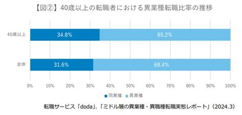 転職サービス「doda」、「ミドル層の異業種・異職種転職実態レポート」を発表 パーソルキャリア株式会社のプレスリリース