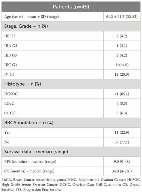 Frontiers Epithelial Ovarian Cancer Is Infiltrated By Activated