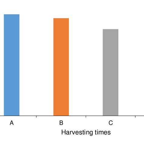 Average Of Optical Density Chlorella Vulgaris Note For Harvesting Times