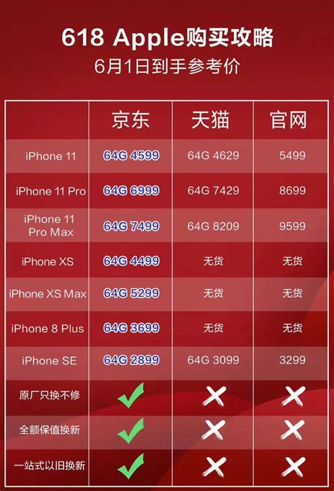 力挺京东618苹果拼了！iphone全网最低2899元！还有保值服务！ 财经头条