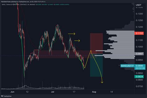 Binance Bakeusdt P Chart Image By Pablobelotrade Tradingview