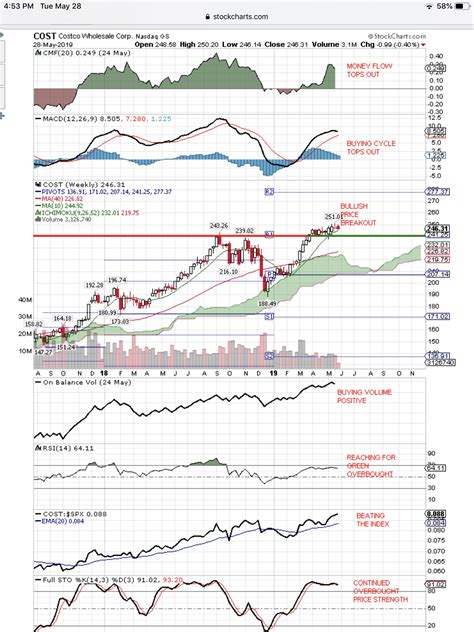 Costco: Assessing What Happens With The Stock After Earnings - Costco ...