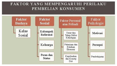 Kelompok 4 Pasar Konsumen Perilaku Pembelian Konsumen Pokok