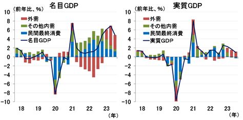 2023年10～12月期gdp01減の正しい見方と、それでも日銀がマイナス金利解除に踏み切る理由（愛宕伸康） トウシル 楽天証券の投資