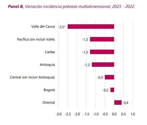 Pobreza Multidimensional Cayó Casi 20 Puntos En 13 Años