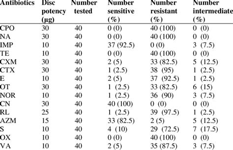 Inhibition Zone Diameter For Staphylococcus Aureus Download Table