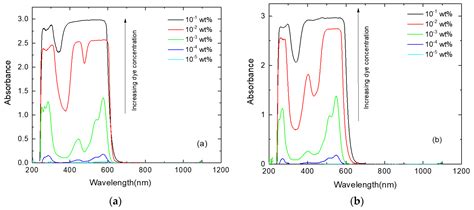 Spectral Properties Of Pmma Films Doped By Perylene Dyestuffs For