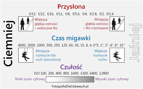 Ekspozycja w fotografii dobór parametrów lub korekty ekspozycji