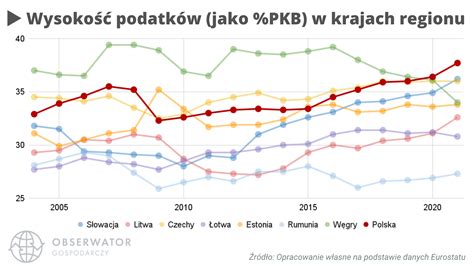 Podatki W Polsce Wzros Y Po Roku Najmocniej W Ca Ej Ue S O S