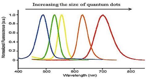 Introductory Chapter Quantum Dots Intechopen