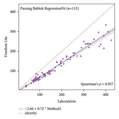 Passing Bablok Regression For The FreeStyle Freedom Lite Glucometer