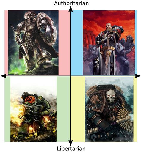 Warhammer 40k Space Marine Chapters Compass Politicalcompassmemes