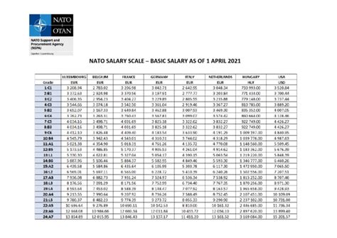 Nato Salary Scale Basic Salary As Of 1 April 2021 Pdf