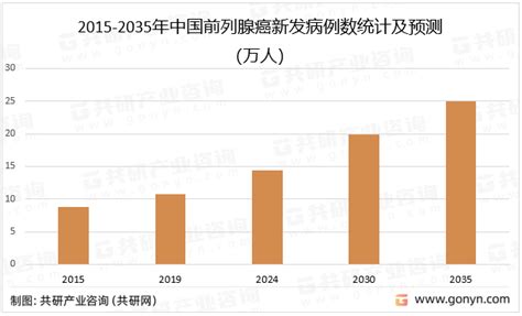 2023年中国前列腺癌发病人数及前列腺癌药物市场规模分析 图 共研咨询共研网