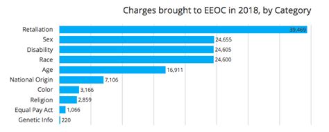 Metoo Impacts Sexual Harassment Charges Filed With Eeoc Traliant