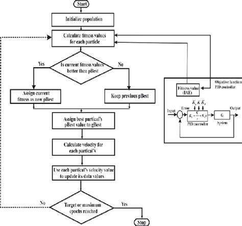 Flowchart Of Parameter Optimizing Procedure Using Pso Download