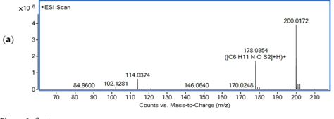 Figure From Development Of A Uplc Q Tof Ms Method For The