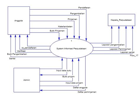 Contoh Data Flow Diagram Perpustakaan Contoh Data Flow Diagr