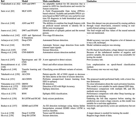 Table 7 From Ai Based Epileptic Seizure Detection And Prediction In Internet Of Healthcare