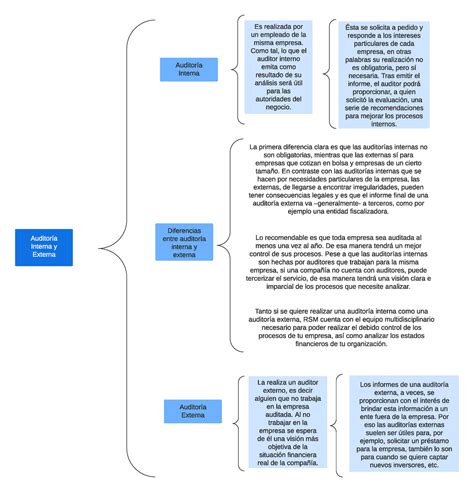 Auditoría Interna Y Externa La Primera Diferencia Clara Es Que Las