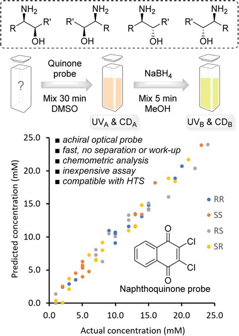 Cd And Uv Responses Of The Quinone Hydroquinone Redox Couple Derived Download Scientific