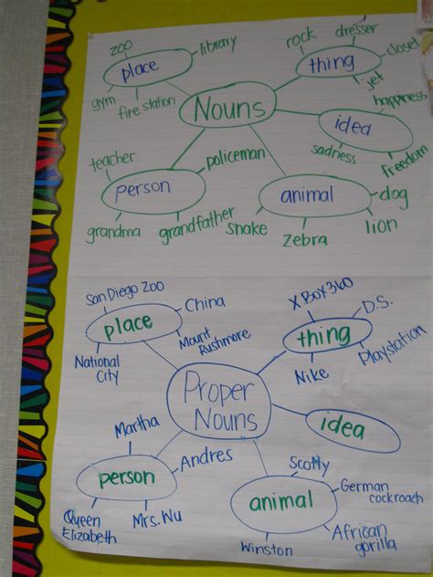 Common And Proper Nouns Anchor Chart