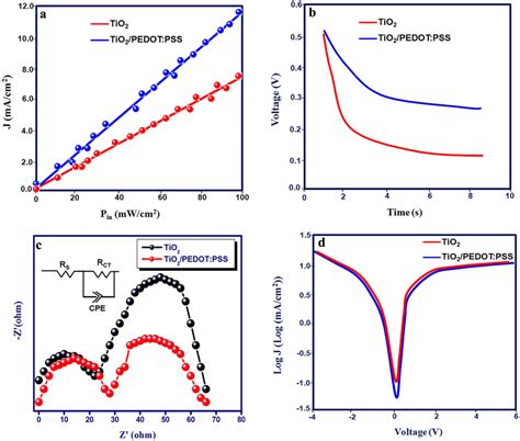 A Variation Of Jsc With Pin B Open Circuit Voltage Decay Curves For