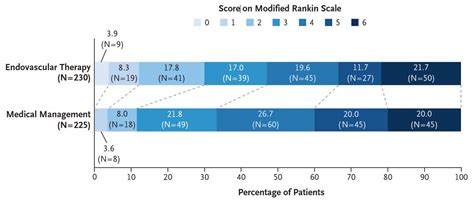 Stroke Trials On Twitter Rt Nejm Just Presented At Isc Trial Of