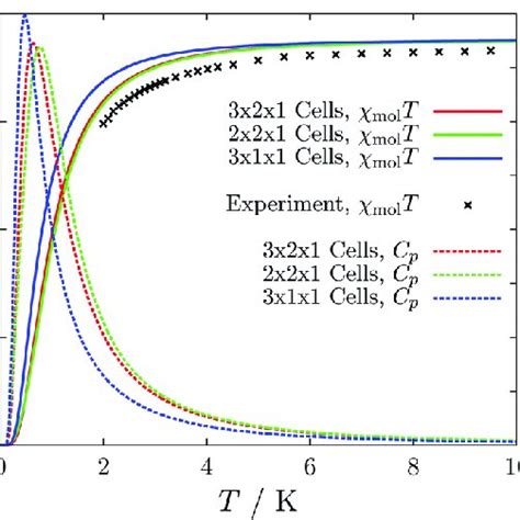 The Temperature Dependent Magnetic Susceptibility Plotted As Molar