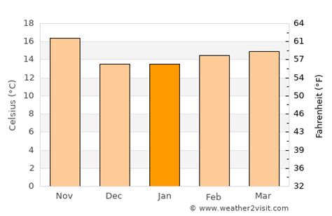 Bellflower Weather in January 2024 | United States Averages | Weather-2-Visit