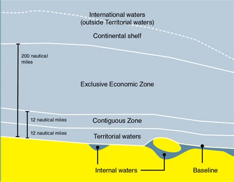 Territorial and international waters according to the UN Convention on ...