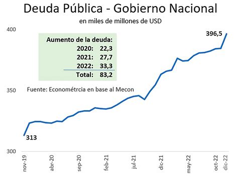 La Deuda Pública Escala A Ritmo Récord Piramide Informativa