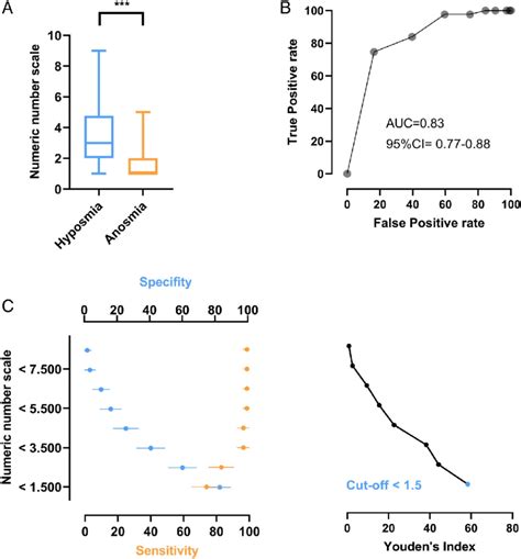 Diagnostic Accuracy Of The Self Assessment Of Olfactory Performance