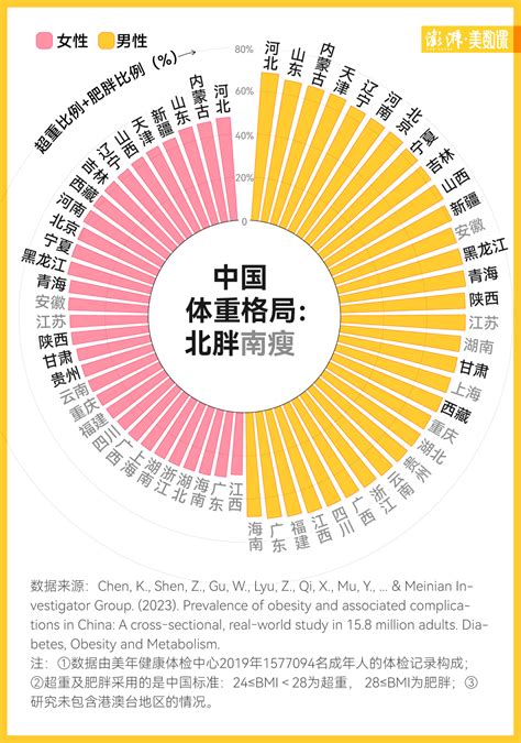 中国肥胖地图出炉，为什么北方人比南方人更容易胖？ 西部网（陕西新闻网）