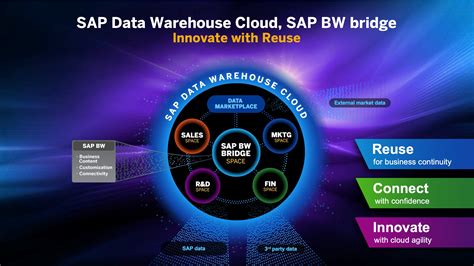 Como Aproveitar O Sap Bw No Sap Data Warehouse Cloud A Solu O A