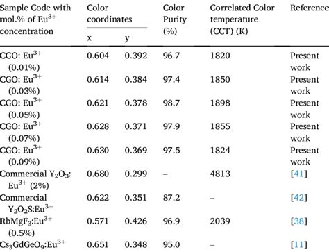 Comparison Of Color Coordinates Color Purity And Cct Values Of Eu 3