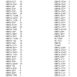 Location and frequency of stop codons | Download Scientific Diagram